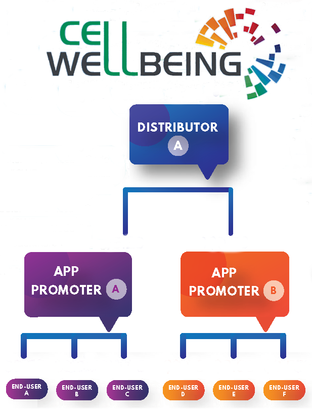 A distributor can assign promoters who in turn assign end-users.