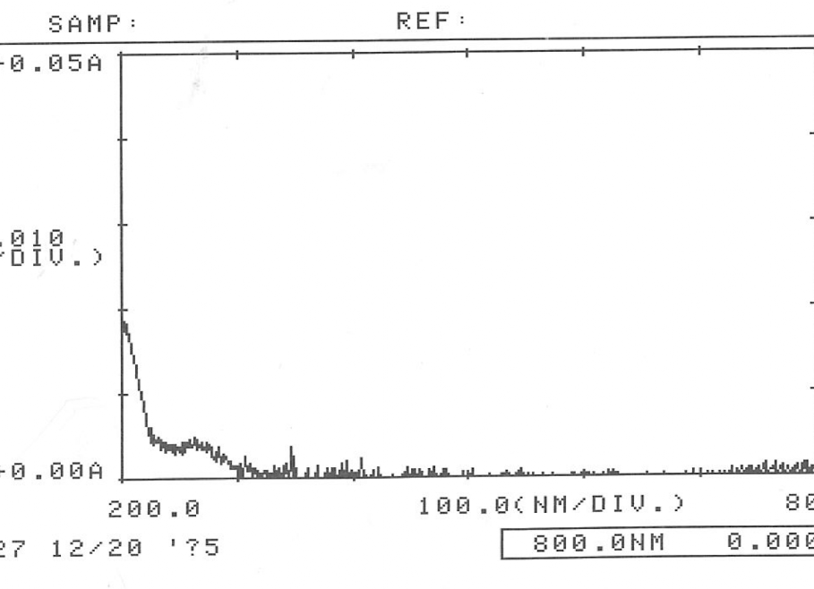 Water was exposed for one minute to the action of the Cell Wellbeing App and a distinctive peak was observed at 270 nm, which matches with the presence of an EZ.