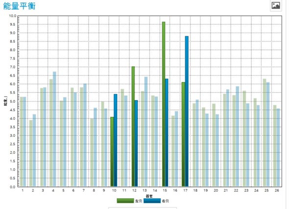 Here the number of bars that indicate an out of balance state has been greatly reduced from 14 to 4, indicating a more harmonious state.