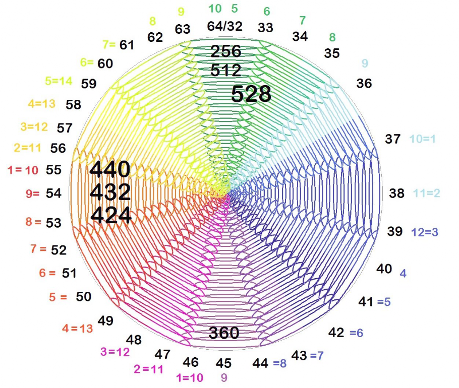 Figure 7. The Frequencies of nature are embedded in the Cell Wellbeing App Bio photonic coherence is established between the Cell Wellbeing App and the frequencies of nature